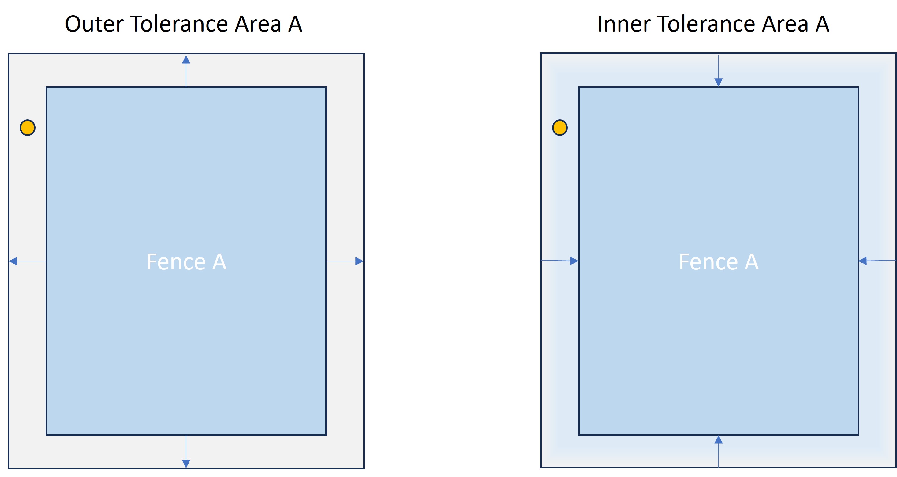 Graphic illustrating fence tolerance areas.